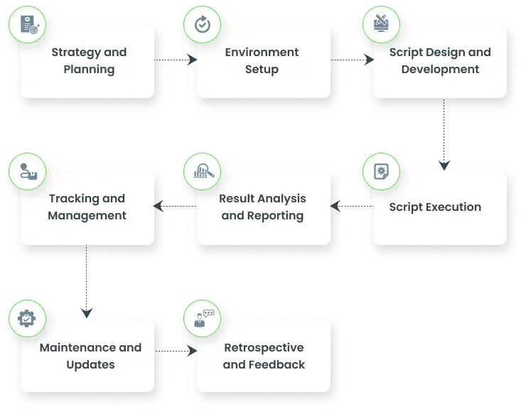 Automation Lifecycle