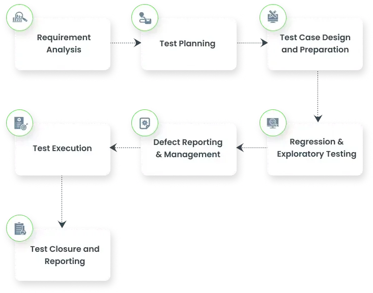 Automation Lifecycle